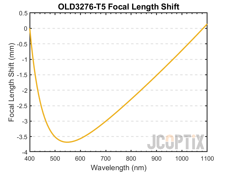 OLD3276-T5 Focal Length Shift